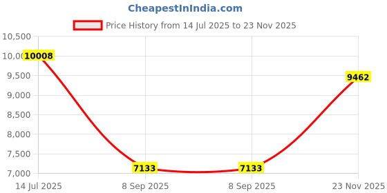 amazon.in Hopopower Tactical Sling Bag Pack Military Assault Rucksack Shoulder Bag Backpack Chest Pack Handbag Waterproof for Travel School Hiking Camping Trekking Exploring Fishing Hunting hopopower Price History Graph from 14 Jul 2025 to 23 Nov 2025