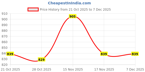amazon.in hoppa Daniel-Men-Clog Flip-Flop hoppa Price History Graph from 21 Oct 2025 to 4 Dec 2025