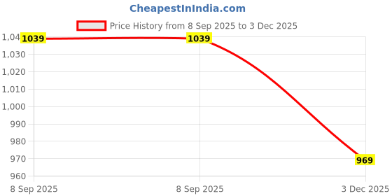 amazon.in hoppa Discovery Clogs - Men's Lightweight Classic Clogs I HOPP Tech R-eva Material I Lightweight I Superior Bounce I Stylish & Anti-Skid I Waterproof I Recyclable & eco-Friendly Dark Grey hoppa Price History Graph from 8 Sep 2025 to 3 Dec 2025
