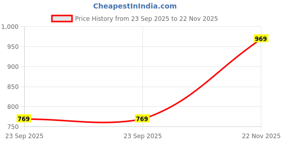 amazon.in hoppa Discovery Clogs - Men's Lightweight Classic Clogs I HOPP Tech R-eva Material I Lightweight I Superior Bounce I Stylish & Anti-Skid I Waterproof I Recyclable & eco-Friendly Dark Grey hoppa Price History Graph from 23 Sep 2025 to 22 Nov 2025