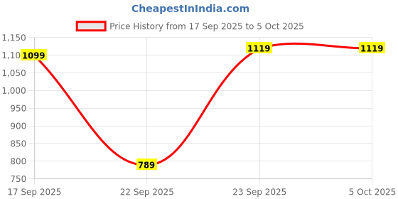 amazon.in hoppa Liner Men Clog Lightweight Classic Clogs I HOPP Tech R-eva Material I Lightweight I Superior Bounce I Stylish & Anti-Skid I Waterproof I Recyclable & eco-Friendly hoppa Price History Graph from 17 Sep 2025 to 4 Oct 2025
