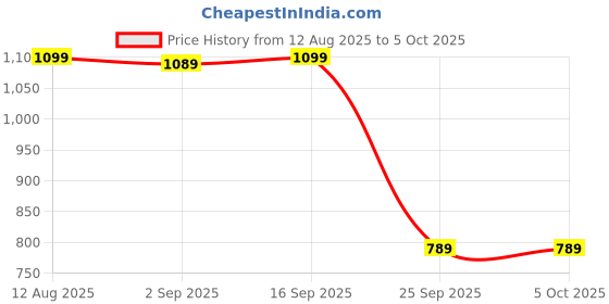 amazon.in hoppa Mens Liner Clog hoppa Price History Graph from 12 Aug 2025 to 4 Oct 2025