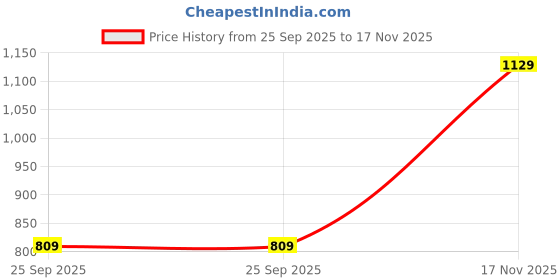 amazon.in hoppa Mens Trio Clog hoppa Price History Graph from 25 Sep 2025 to 17 Nov 2025