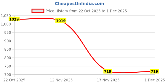 amazon.in hoppa Mens Trio-Men Clog hoppa Price History Graph from 22 Oct 2025 to 1 Dec 2025