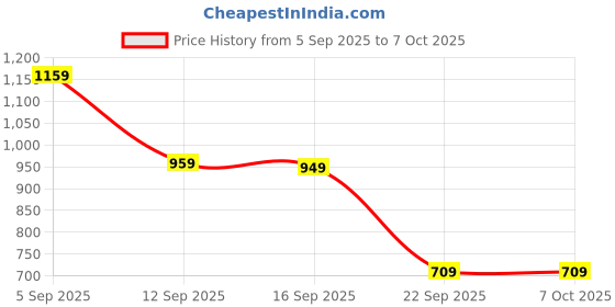 amazon.in hoppa SUGAR - Women's Lightweight Sliders I HOPP Tech R-eva Material I Superior Bounce I Stylish & Anti-Skid I Waterproof I Recyclable & eco-Friendly hoppa Price History Graph from 5 Sep 2025 to 6 Oct 2025