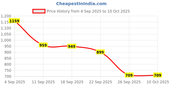 amazon.in hoppa SUGAR - Women's Lightweight Sliders I HOPP Tech R-eva Material I Superior Bounce I Stylish & Anti-Skid I Waterproof I Recyclable & eco-Friendly hoppa Price History Graph from 4 Sep 2025 to 9 Oct 2025