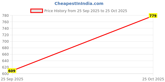 amazon.in hoppa Women's Balerina Flip-Flop hoppa Price History Graph from 25 Sep 2025 to 25 Oct 2025