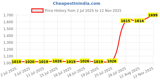 amazon.in wildcraft Hopper 1 4 Compartment Laptop Backpack - Red (12152) wildcraft Price History Graph from 2 Jul 2025 to 12 Nov 2025