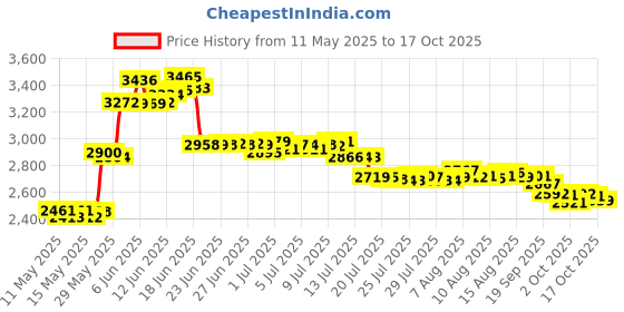 amazon.in hoppe's Hoppes No. 9 Gun Bore Cleaning Solvent, 1 Pint Bottle Model: 916 hoppe's Price History Graph from 11 May 2025 to 17 Oct 2025