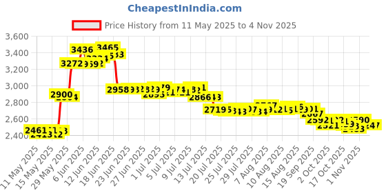 amazon.in hoppe's Hoppes No. 9 Gun Bore Cleaning Solvent, 1 Pint Bottle Model: 916 hoppe's Price History Graph from 11 May 2025 to 4 Nov 2025