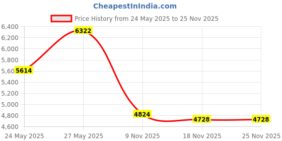 amazon.in Hoppes Sgo12B 12Ga Clamshell Kit With Aluminum Rod Price History Graph from 24 May 2025 to 25 Nov 2025