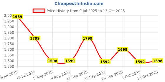 amazon.in Hoppie Kids Kick Scooter, 3-Wheel Stability-Skating Cycle Adjustable Height for Growing Kids, Foldable & Portable, LED Light-Up Wheels, Rear Foot Brake, Lightweight & Durable, (Unicorn, Pink) Price History Graph from 9 Jul 2025 to 13 Oct 2025