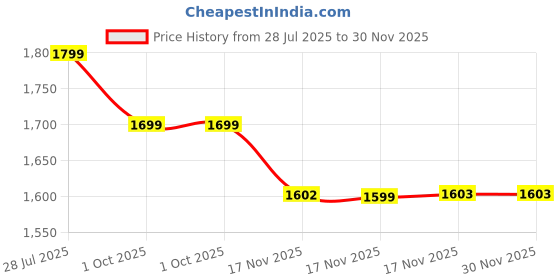 amazon.in Hoppie Kids Kick Scooter, 3-Wheel Stability,Skating Cycle for Kids Adjustable Height for Growing Kids, Foldable & Portable, LED Light-Up Wheels, Rear Foot Brake, Lightweight & Durable,(Giraffe,Black) Price History Graph from 28 Jul 2025 to 30 Nov 2025