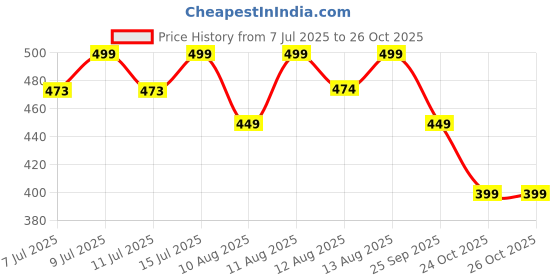 amazon.in Hopping Walking Bunny Toy with Sounds, Jumping Rabbit Wiggling Ears, Twitching Mouth and Nose, Educational Interactive Bunny Rabbit Toy for Baby Kids Price History Graph from 7 Jul 2025 to 26 Oct 2025