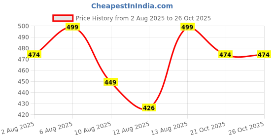amazon.in Hopping Walking Cat Toy with Sounds, Walking Cat Wiggling Tail, Twitching Mouth and Nose, Educational Interactive Cat Toy for Baby Kids Price History Graph from 2 Aug 2025 to 26 Oct 2025