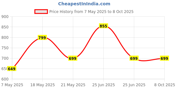 amazon.in HOPPUP Predator Xo1 Gaming Earbuds with 50H Playtime,13Mm Drivers,40Ms Low Latency,Enc Bluetooth Headset (Blue, True Wireless) - in Ear Price History Graph from 7 May 2025 to 8 Oct 2025