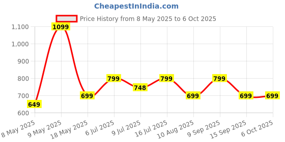 amazon.in HOPPUP Predator Xo1 Gaming in Ear Earbuds with 50H Playtime,13Mm Drivers,40Ms Low Latency,Enc Bluetooth Headset(Black,True Wireless) Price History Graph from 8 May 2025 to 5 Oct 2025