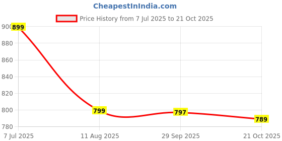 amazon.in HOPPUP Predator Xo3 Gaming Earbuds with 35MS Low Latency, 13MM Drivers & 50H Playtime Bluetooth (Yellow, True Wireless) Price History Graph from 7 Jul 2025 to 21 Oct 2025