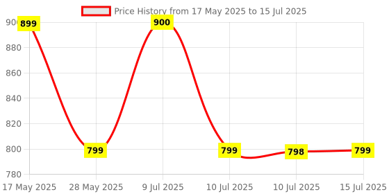 amazon.in HOPPUP Xo6 Gaming Earbuds with 35MS Low Latency, RGB LED, 13MM Drivers & 50H Playtime Bluetooth (Coal Black, True Wireless) Price History Graph from 17 May 2025 to 15 Jul 2025