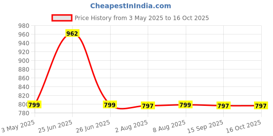 amazon.in HOPPUP Xo6 Gaming Earbuds with 35MS Low Latency, RGB LED, 13MM Drivers & 50H Playtime Bluetooth (Cobalt Blue, True Wireless) hoppup Price History Graph from 3 May 2025 to 16 Oct 2025