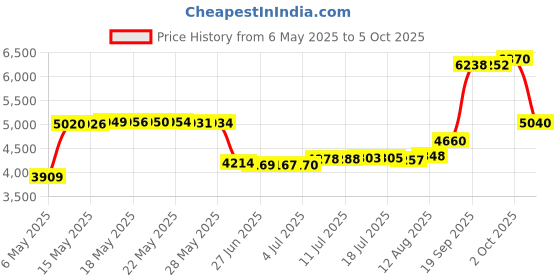 amazon.in Hoppy (3926) Two-Way Never Fade Stick-On Level Price History Graph from 6 May 2025 to 5 Oct 2025