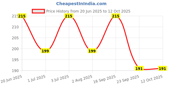 amazon.in stim Hoppy Kids Toothbrush, Pack of 3 - For Age 3-10 Years, Super Soft Bristles, Free Kids Flosser | Tongue Scrubber | Non Slip Handle stim Price History Graph from 20 Jun 2025 to 11 Oct 2025
