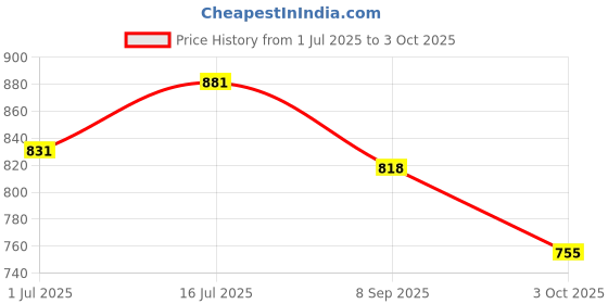 amazon.in hopscotch Baby Boys Cotton Checkered Regular Fit Waistcoat Shirt And Pant Set In Multi Color For Ages 18-24 Months hopscotch Price History Graph from 1 Jul 2025 to 3 Oct 2025