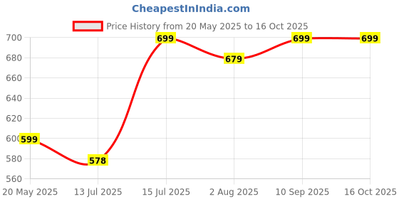 amazon.in hopscotch Baby Boys Synthetic/PU Booties in White Color, UK:2.5 (3-6 Months) hopscotch Price History Graph from 20 May 2025 to 16 Oct 2025