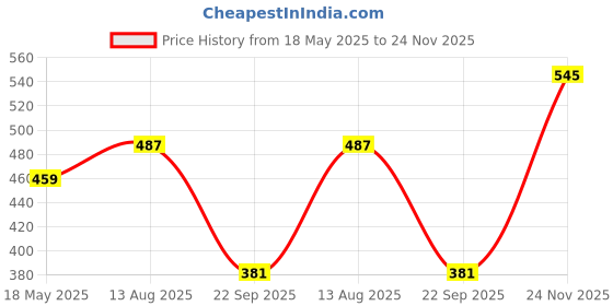 amazon.in hopscotch Baby Girls Cotton And Spandex Solid Stockings in Khaki Color hopscotch Price History Graph from 18 May 2025 to 24 Nov 2025