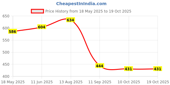 amazon.in hopscotch Baby Girls Cotton Lemon Print Sleeveless Onesie with Headband in Yellow Color hopscotch Price History Graph from 18 May 2025 to 17 Oct 2025