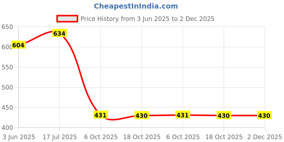 amazon.in hopscotch Baby Girls Cotton Lemon Print Sleeveless Onesie with Headband in Yellow Color hopscotch Price History Graph from 3 Jun 2025 to 1 Dec 2025