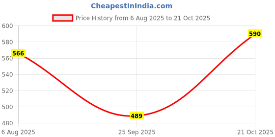 amazon.in hopscotch Baby Girl's Empire Midi Dress hopscotch Price History Graph from 6 Aug 2025 to 21 Oct 2025