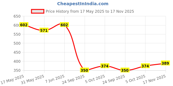 amazon.in hopscotch Boys and Girls Cotton Graphic Print Bodysuit In White Color hopscotch Price History Graph from 17 May 2025 to 17 Nov 2025