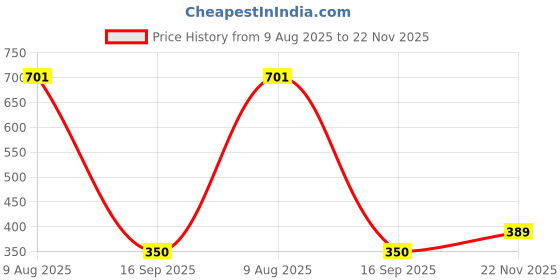 amazon.in hopscotch Boys and Girls Cotton Graphic Print Bodysuit In White Color hopscotch Price History Graph from 9 Aug 2025 to 22 Nov 2025