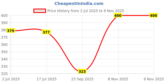 amazon.in hopscotch Boys and Girls Cotton Text Print Bodysuit Pack Of 2 in Black Color hopscotch Price History Graph from 2 Jul 2025 to 9 Nov 2025