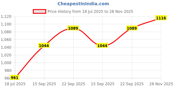 amazon.in hopscotch Boys and Girls Cut-Out Solid Sneaker in White Color hopscotch Price History Graph from 18 Jul 2025 to 28 Nov 2025