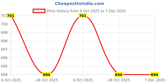 amazon.in hopscotch Boys and Girls White Soft Sole Casual Booties hopscotch Price History Graph from 6 Oct 2025 to 6 Dec 2025