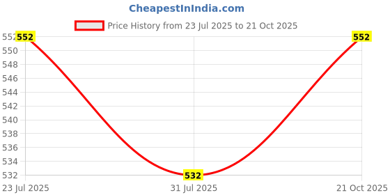amazon.in hopscotch Boys Boot hopscotch Price History Graph from 23 Jul 2025 to 21 Oct 2025
