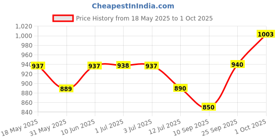 amazon.in hopscotch Boys Cotton All-Over Print T-Shirt with Jacket and Pants Set in Green Color hopscotch Price History Graph from 18 May 2025 to 1 Oct 2025