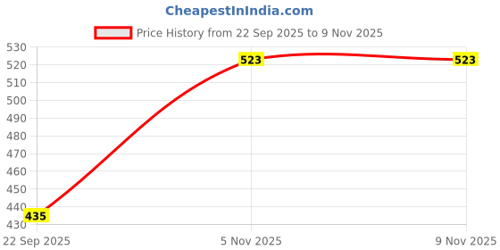 amazon.in Hopscotch Boys Cotton And Polyester All-Over Print Full-Sleeve Collared Neck Sweatshirt Price History Graph from 22 Sep 2025 to 8 Nov 2025