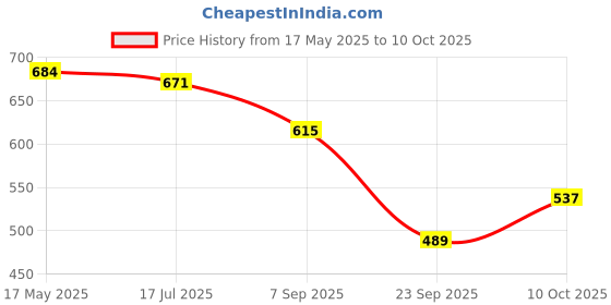 amazon.in hopscotch Boys Cotton And Polyester Stripe Print T-shirt And Shorts Set in Green Color hopscotch Price History Graph from 17 May 2025 to 10 Oct 2025
