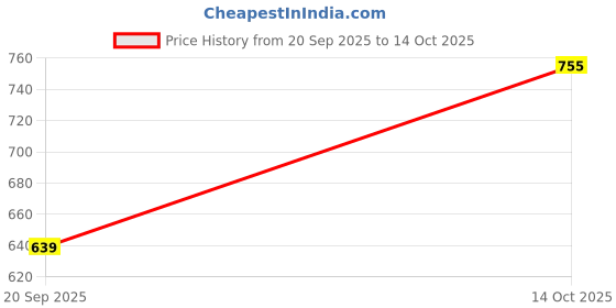 amazon.in Hopscotch Boys Cotton and Polyester Text Print Full-Sleeve Hooded Sweatshirt in Yellow Color Price History Graph from 20 Sep 2025 to 14 Oct 2025