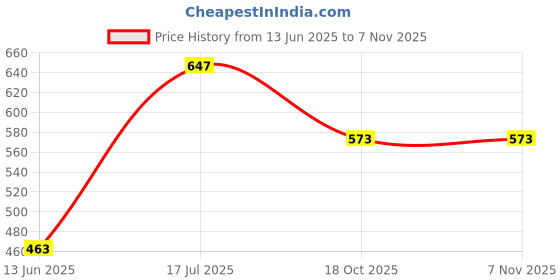 amazon.in hopscotch Boys Cotton and Spandex Animal Print Shirt And Shorts Set in White Color hopscotch Price History Graph from 13 Jun 2025 to 6 Nov 2025