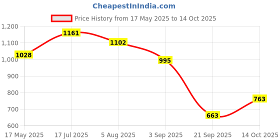 amazon.in hopscotch Boys Cotton Blend Formal Set hopscotch Price History Graph from 17 May 2025 to 14 Oct 2025