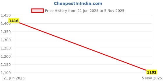 amazon.in Hopscotch Boys Cotton Blend Round Neck Sweatshirts Price History Graph from 21 Jun 2025 to 5 Nov 2025