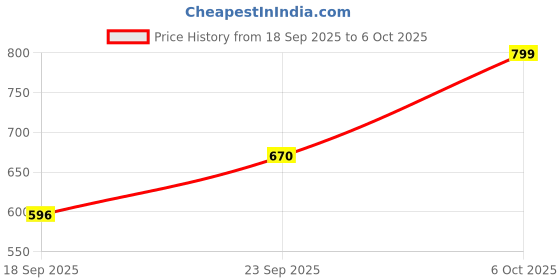 amazon.in hopscotch Boys Cotton Check Shirt And Dungaree Set In Green Color hopscotch Price History Graph from 18 Sep 2025 to 6 Oct 2025