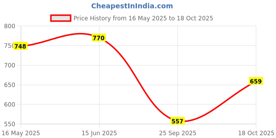 amazon.in hopscotch Boy's Cotton Formal Set hopscotch Price History Graph from 16 May 2025 to 18 Oct 2025