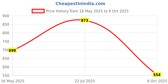 amazon.in hopscotch Boys Cotton Graphic Print Shirt And Pant Set In Navy Color hopscotch Price History Graph from 16 May 2025 to 6 Oct 2025