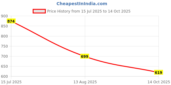 amazon.in hopscotch Boy's Cotton Printed T-Shirt & Short Set hopscotch Price History Graph from 15 Jul 2025 to 14 Oct 2025