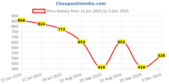 amazon.in hopscotch Boys Cotton Solid Full-Sleeve Bodysuit in Navy Color hopscotch Price History Graph from 15 Jun 2025 to 3 Dec 2025